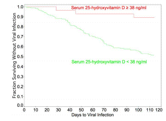 Nice graph from "More Viral Infections if vitamin D deficient- June 2010"