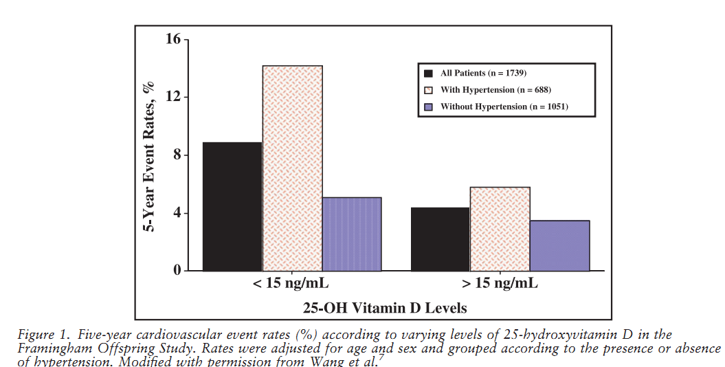 see wikipage:http://www.vitamindwiki.com/tiki-index.php?page_id=1742