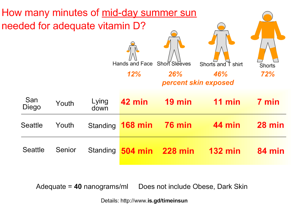 Minutes of sun to get 40 ng of vitamin D