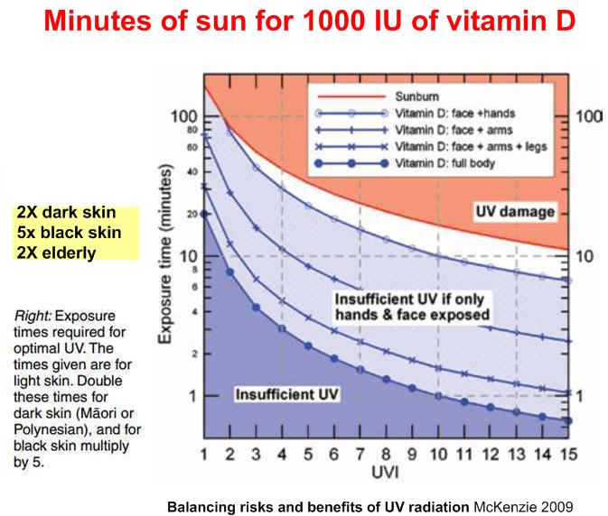 see wikipage http://www.vitamindwiki.com/tiki-index.php?page_id=1689