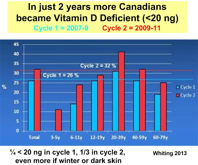 More Canadians became deficient  at is.gd/ncWVdh