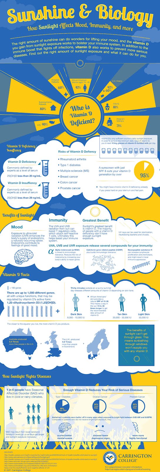 Infographic of Vitamin D  @ is.gd/VitDInfo