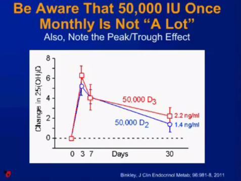 50000 IU monthly is not a lot