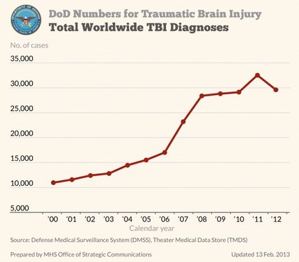 TBI US military