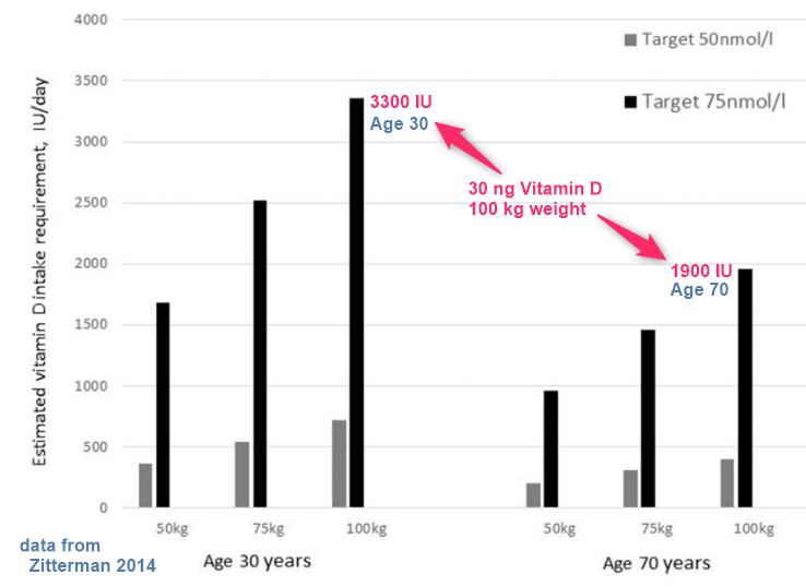 Data from Zitterman  
Same dose of vitamin D for everyone is virtually impossible - Dec 2015