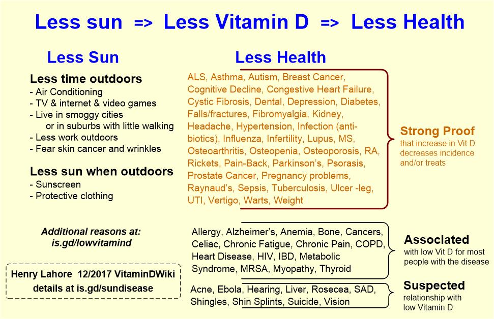 Less Sun Less D Less Health